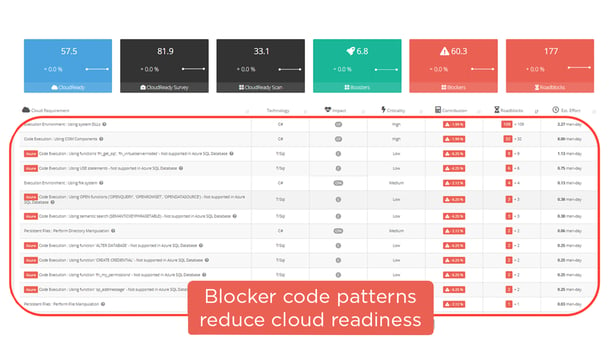 Cloud blockers